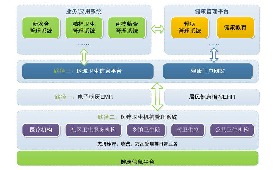 区域医疗信息平台